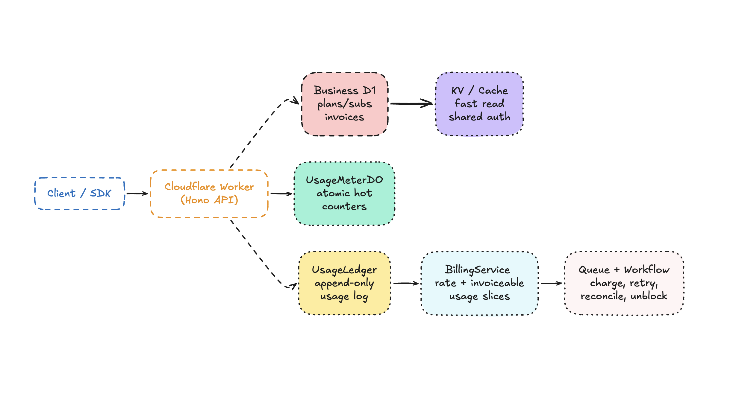 Owostack architecture diagram showing Workers, D1, Durable Objects, billing, and workflows